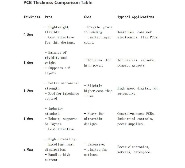 Infographic of PCB thickness options and applications