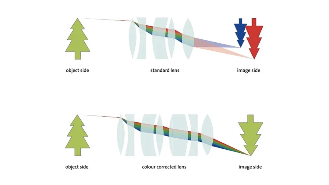Chromatic aberration correction