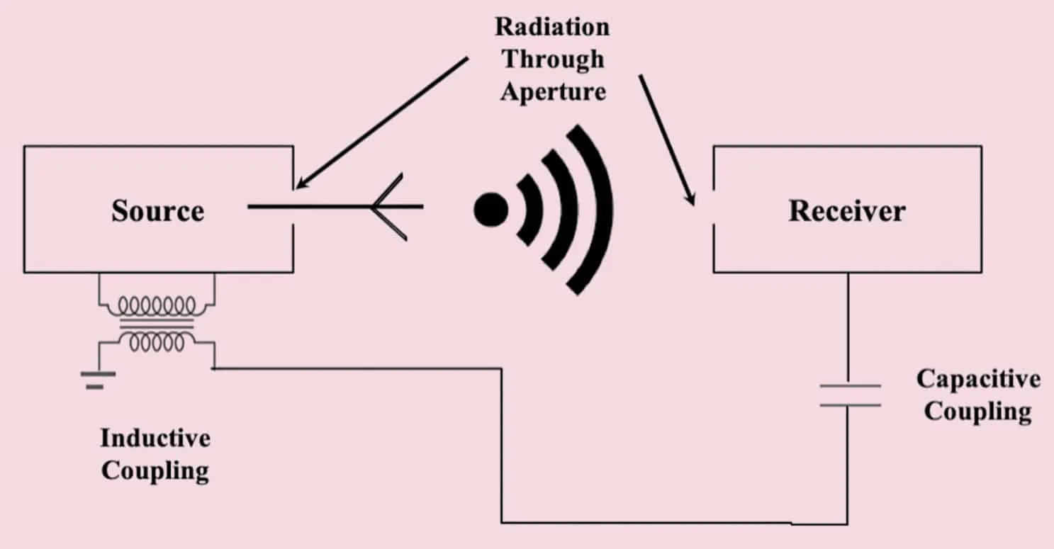 EMC, EMI and ESD in Electronic Design