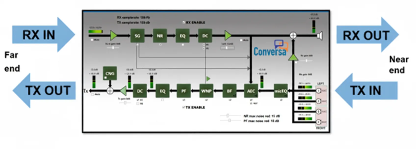 Conversa signal processing flow