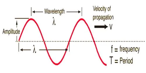 Relation Between Frequency, Wavelength, and Velocity