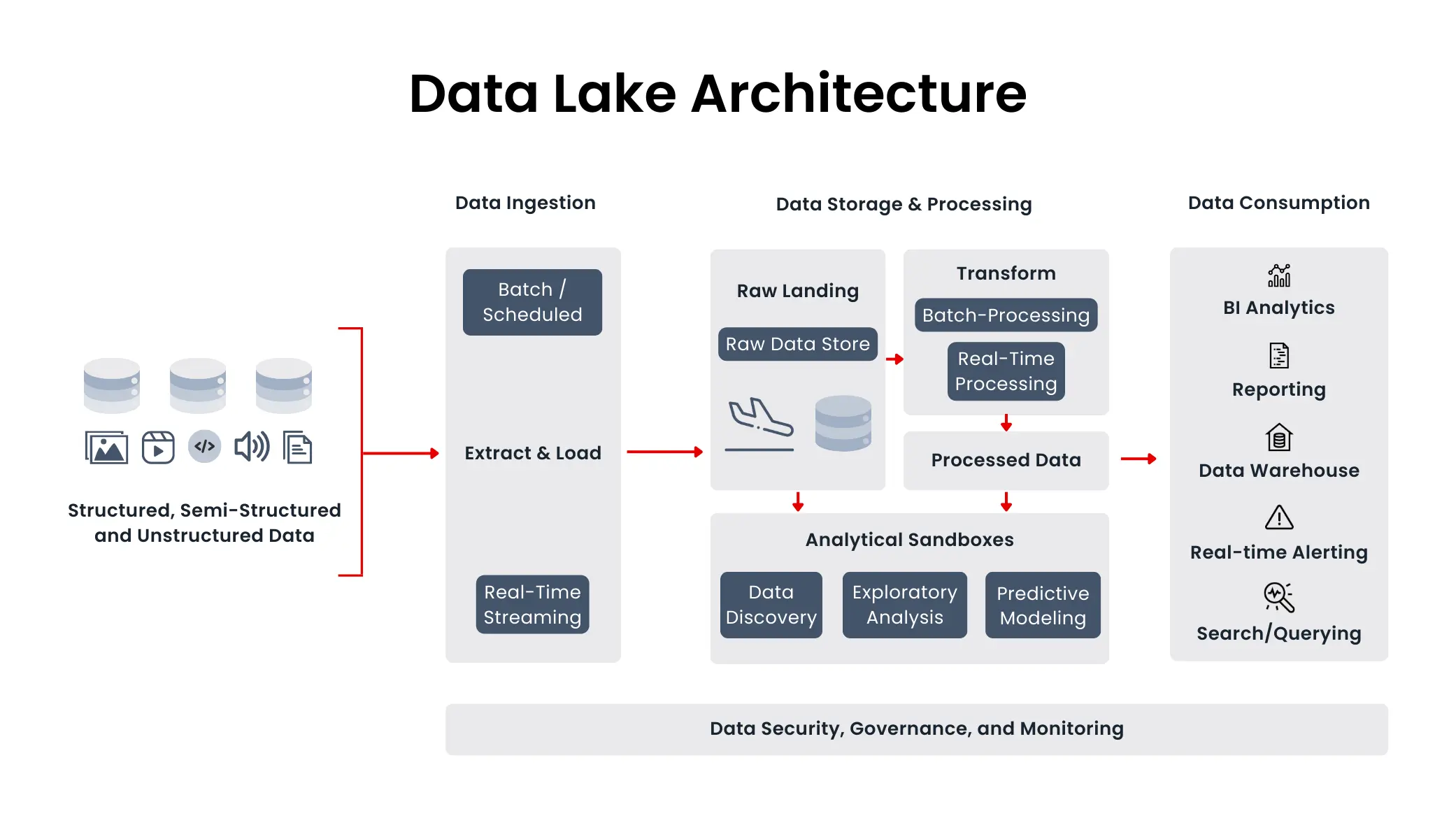 Trends in Data Storage for Large AI Models