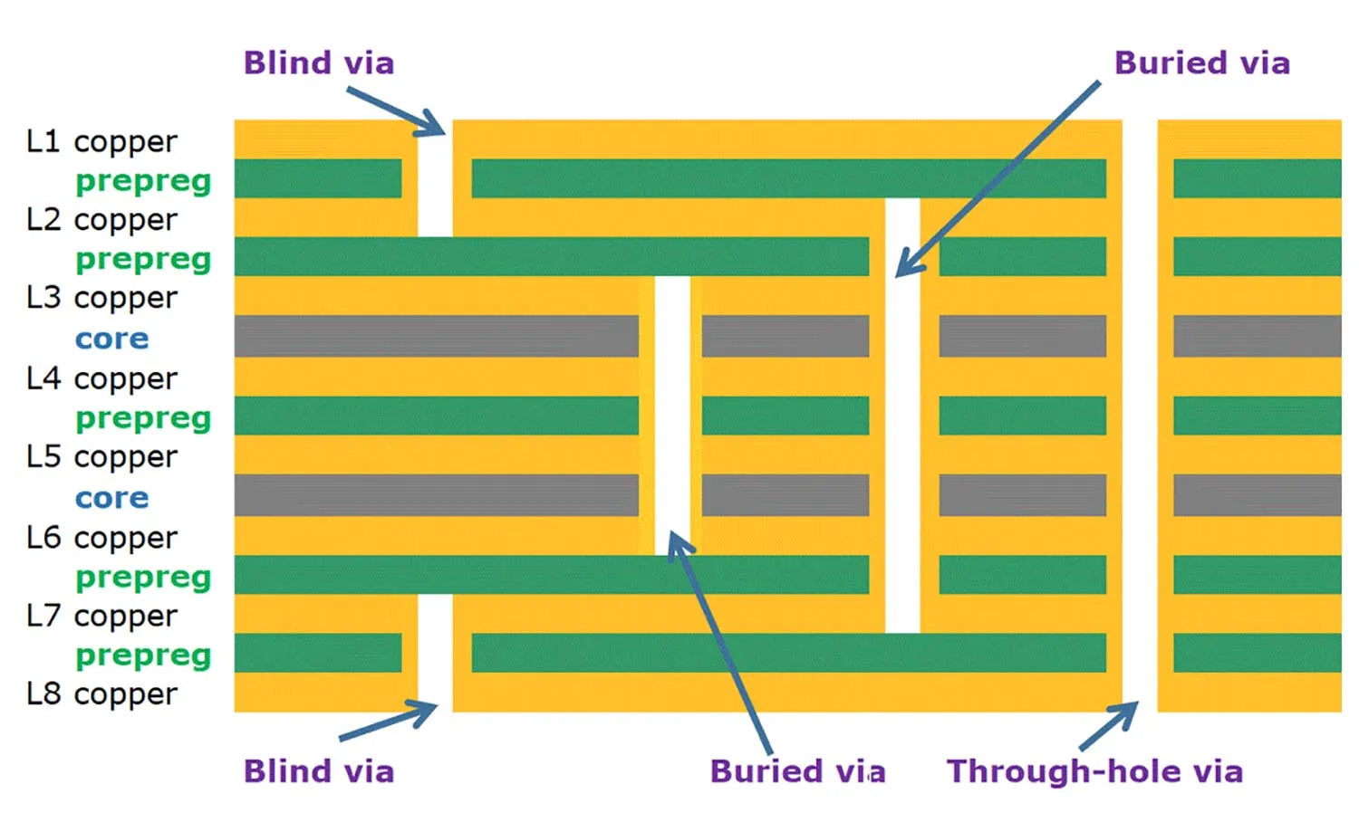Multilayer PCB Stack-up with Blind and Buried Vias
