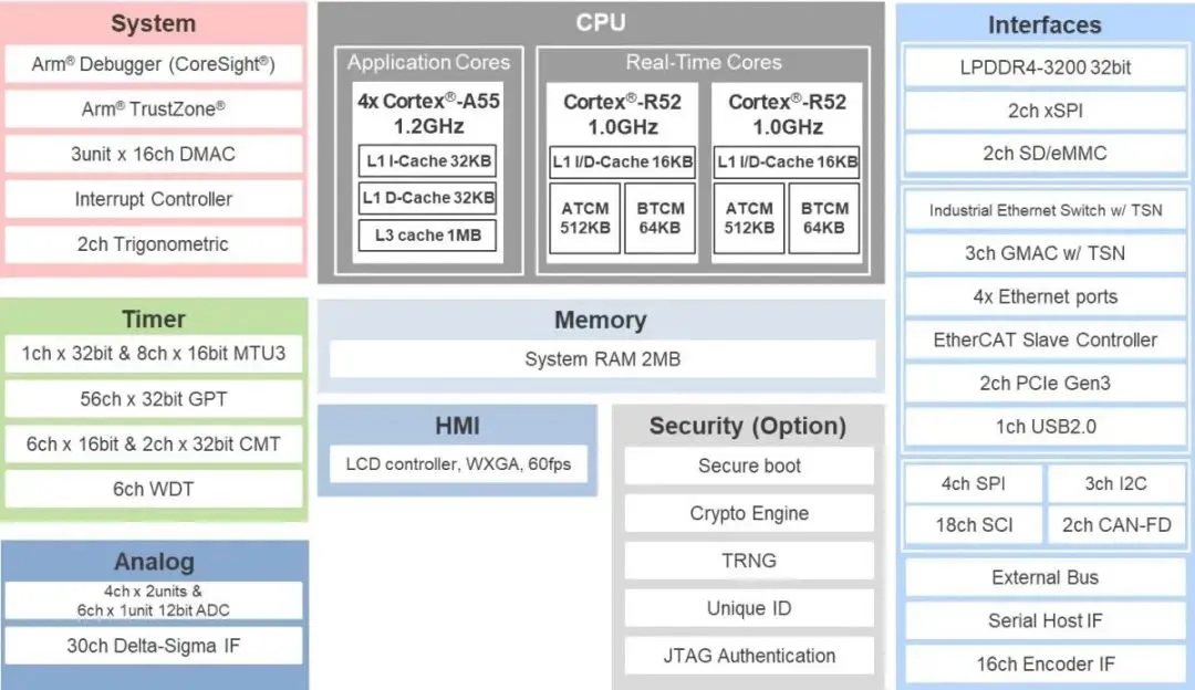 Figure 3: RZ/T2H high-performance MPU system block diagram (Source: Renesas Electronics)