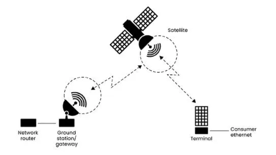 Typical NTN system with ground station, satellite, and terminal