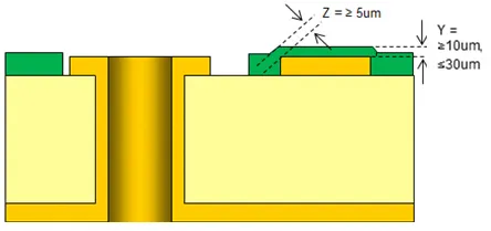 PCB solder mask thickness