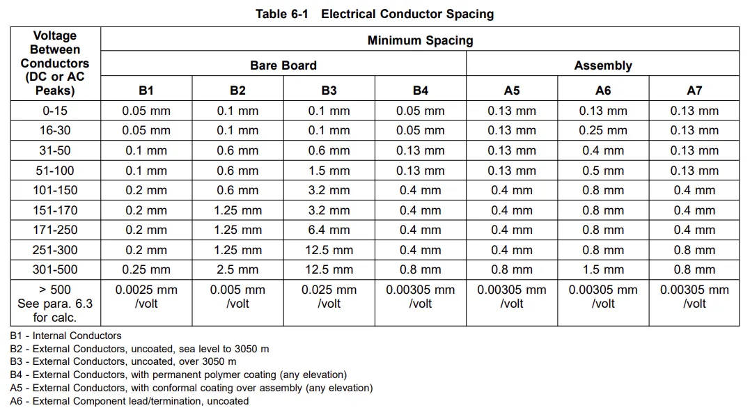 Chart of trace spacing requirements for various voltage levels in PCB design.
