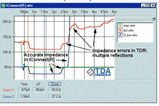 TDR oscilloscope displaying impedance profile on RF PCB test coupon'