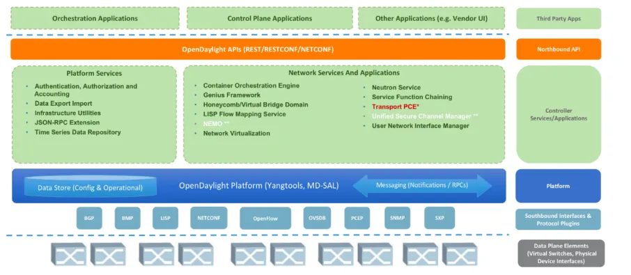 OpenDaylight architecture diagram