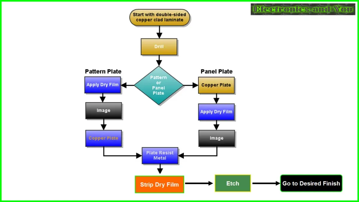 Flowchart of planning a custom PCB for robotics competitions