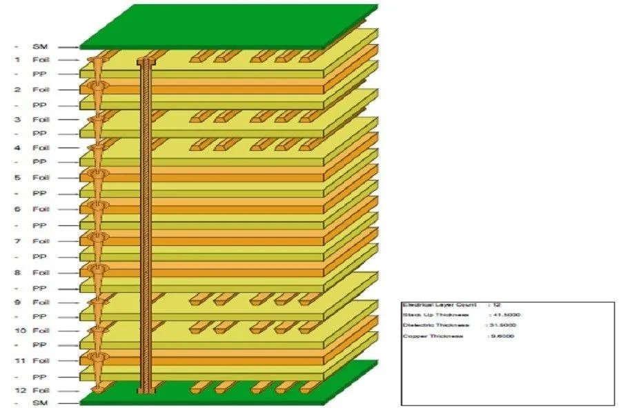 Cross-section of a 12-layer PCB showing copper and insulating layers