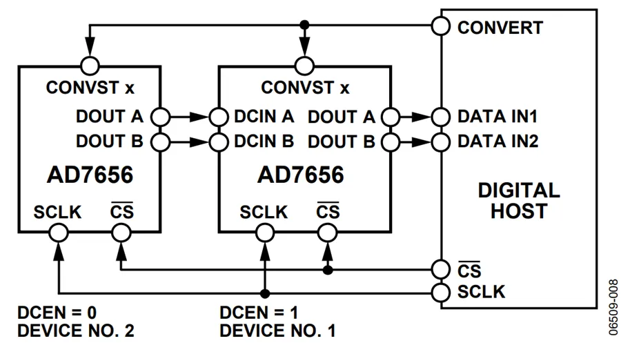 AD7656 Serial Output Code and Usage