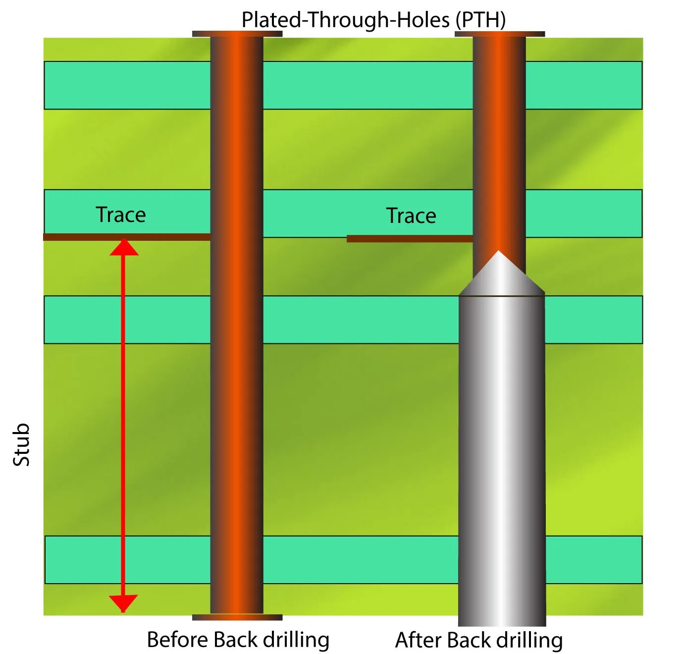 Illustration of a PCB via before and after back drilling to remove via stubs.