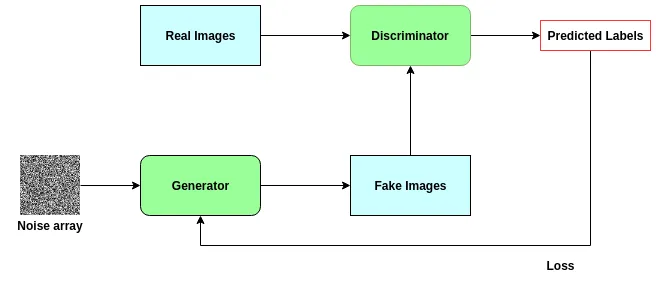 GAN architecture diagram