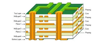 Cross-section of a multi-layer avionics PCB showing layer stack-up design