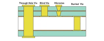 Diagram comparing microvias and traditional vias in PCB design