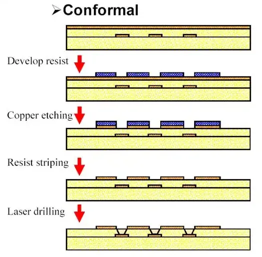 Cross-section of an HDI PCB showing laminate layers and microvias