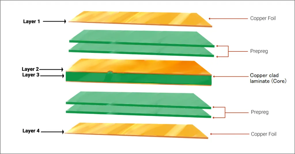 Cross-section of a high-performance multi-layer PCB showing material layers.