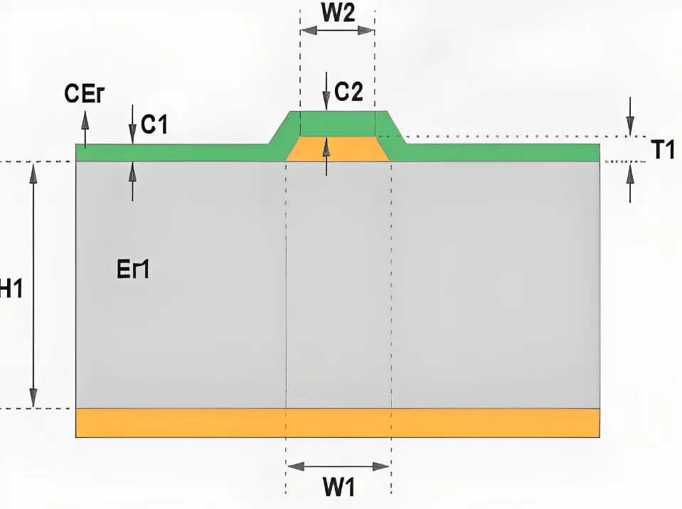Cross-section of PCB showing microstrip and stripline for 50 ohm impedance design