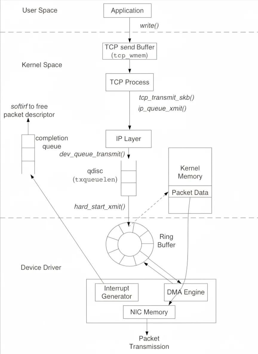 Packet send path: user space, kernel, NIC