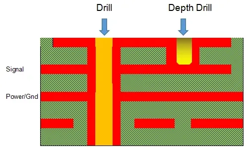 Cross-section of PCB via showing controlled depth drilling for stub removal.