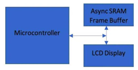 Parallel SRAM display buffer diagram