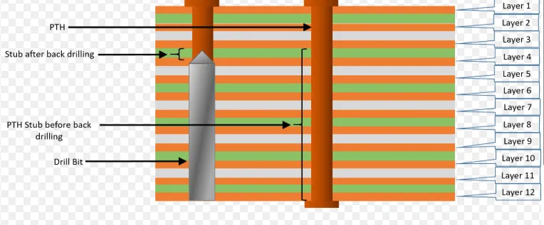 Chart comparing signal performance with and without PCB back drilling