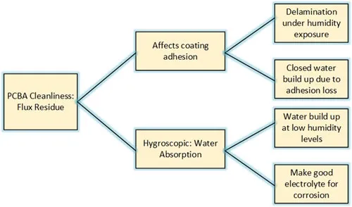 Diagram of conformal coating curing mechanisms for PCBA