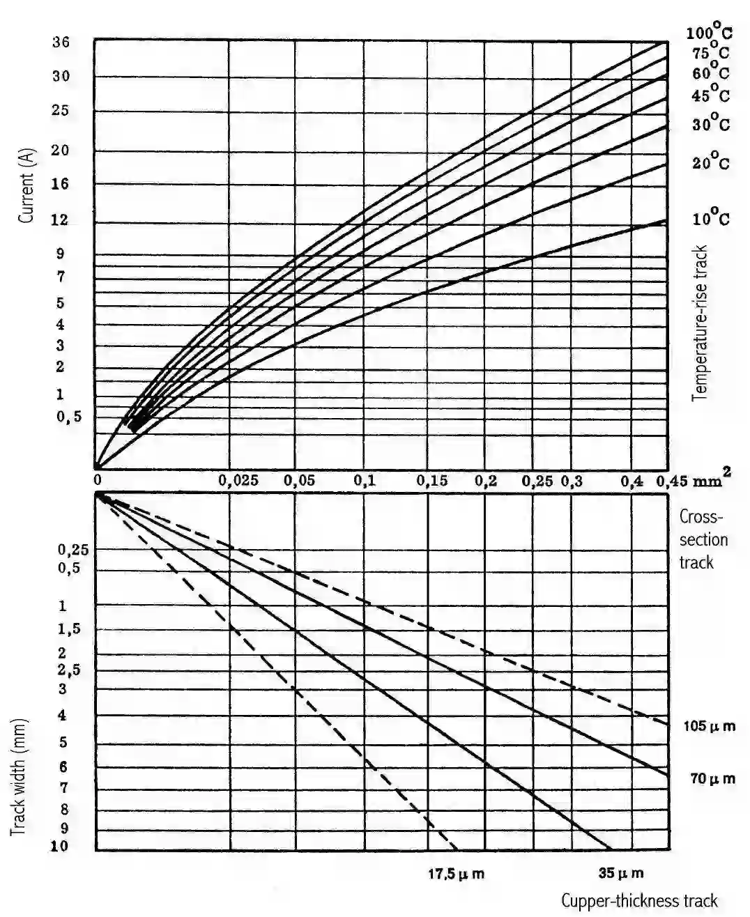 Graph of PCB trace impedance vs. copper thickness for transmission line design