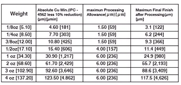 Comparison of copper thickness in 1 oz, 2 oz, and 3 oz PCBs for high current design