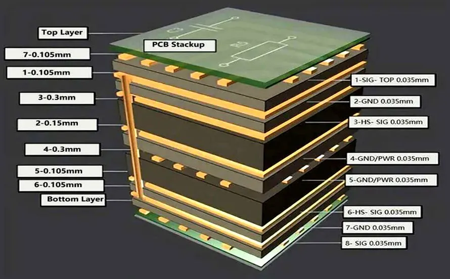 Multilayer PCB stack-up with inner layer trace spacing.