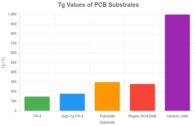 tg values of pcb materials