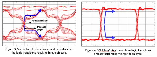 Signal waveform comparison showing distortion caused by via stubs in PCB design.