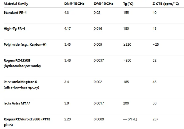 Comparison of navigation PCB material properties