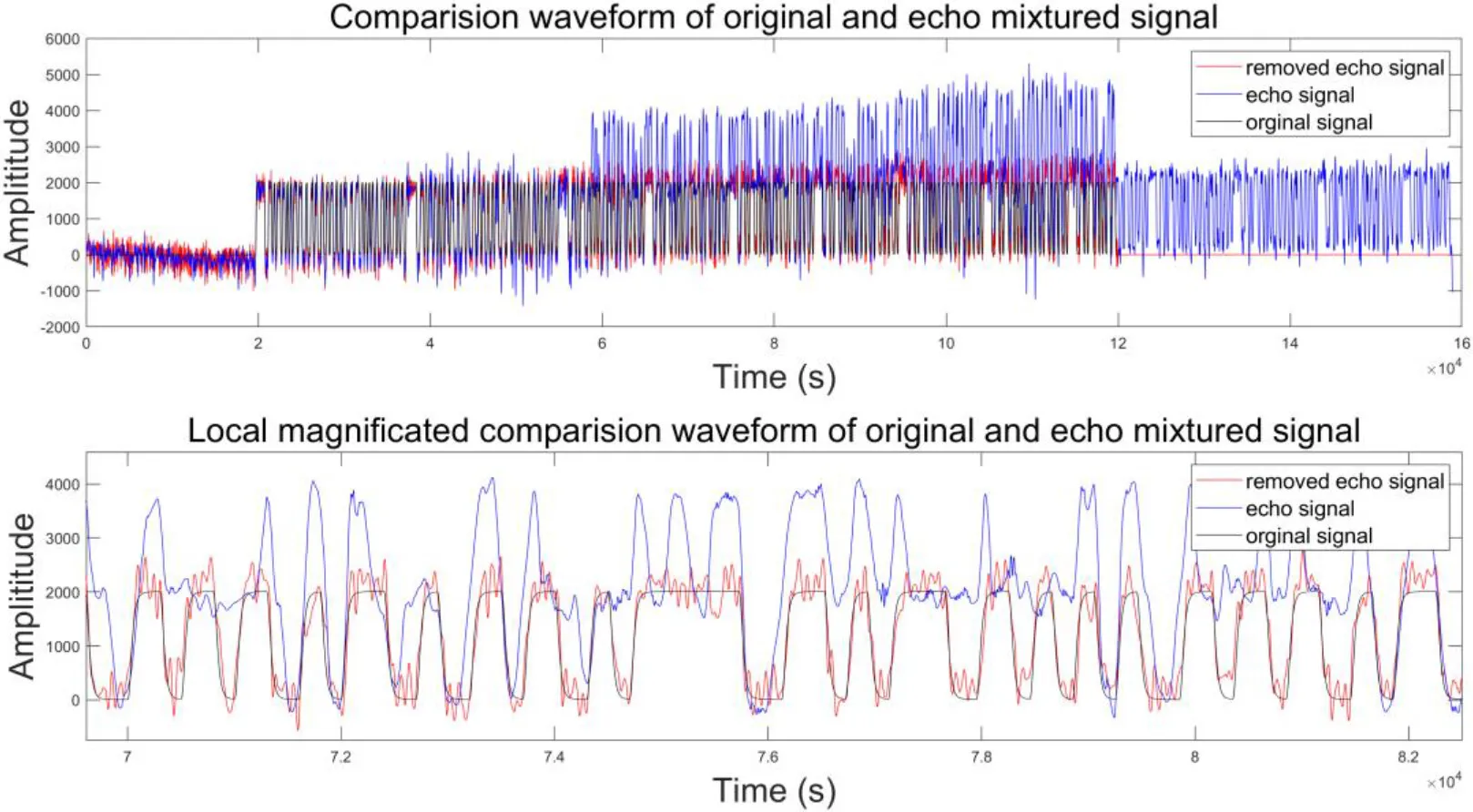 Signal waveform comparison showing controlled depth drilling advantages