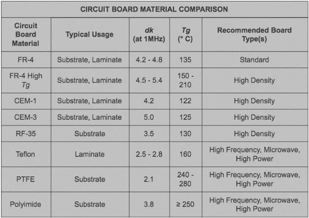 Chart of dielectric constants for 5G PCB materials.