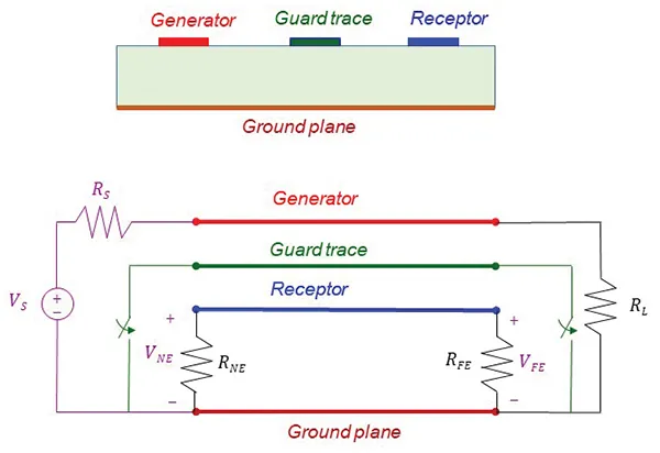 ground planes and guard traces