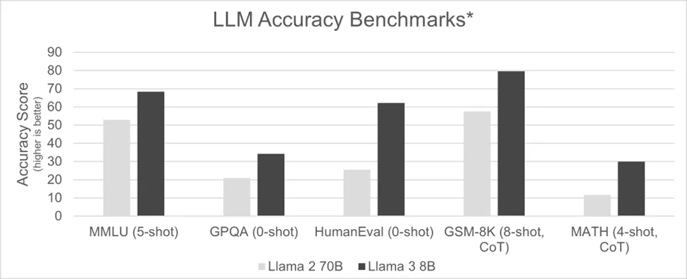 Llama model performance