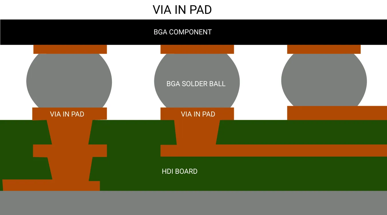 Cross-section of via-in-pad design under a BGA component.