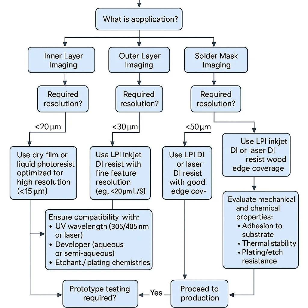 Flowchart for choosing PCB direct imaging resists