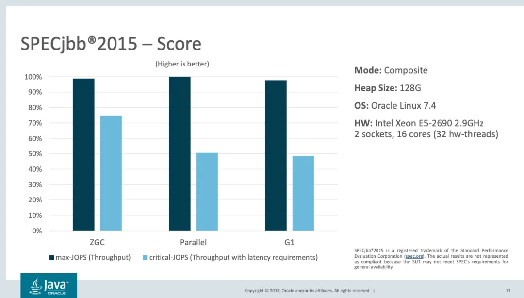 SPECjbb2015 performance scores