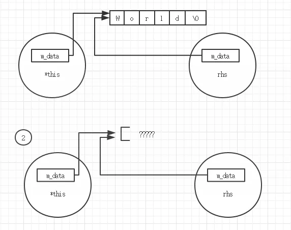 self-assignment-dangling-pointer