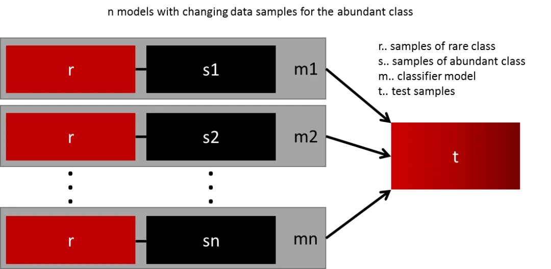 Techniques for handling imbalanced data