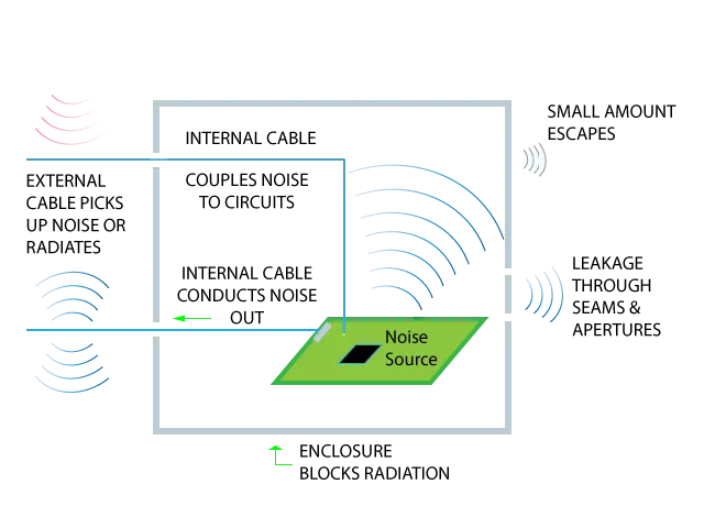 How EMC Signals Escape Shielded Enclosures
