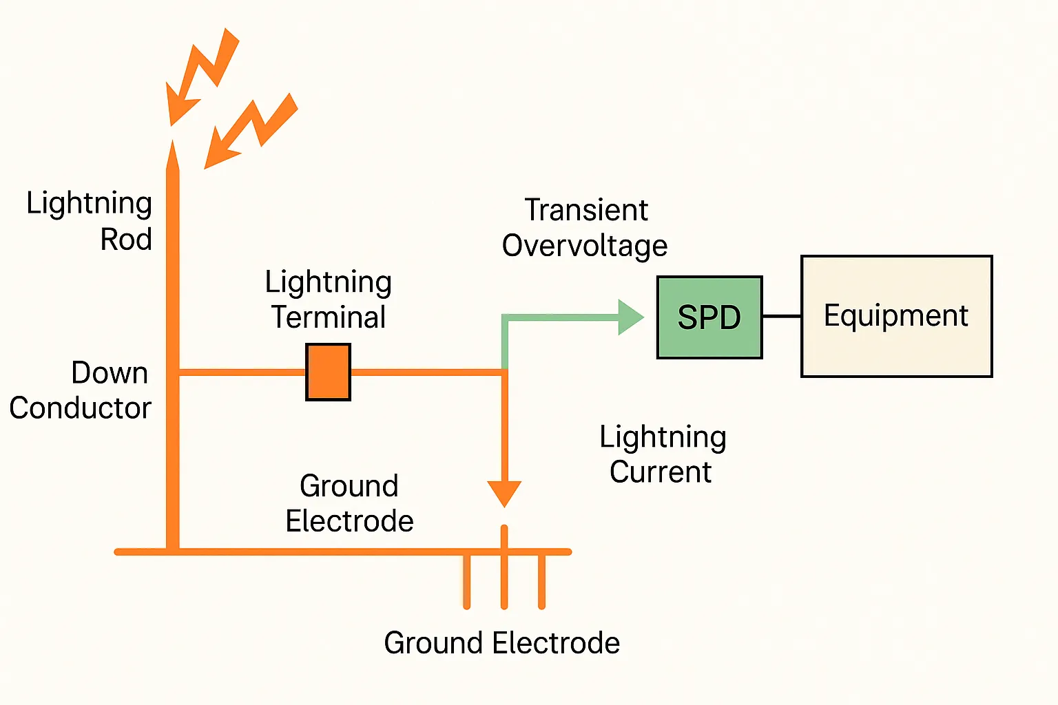 Lightning Surge Test System Components and Operation