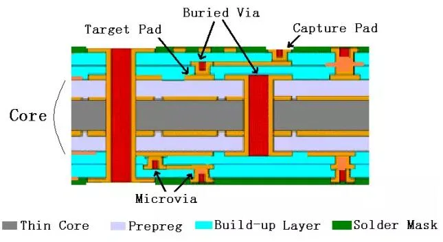 HDI PCB Cross-Section