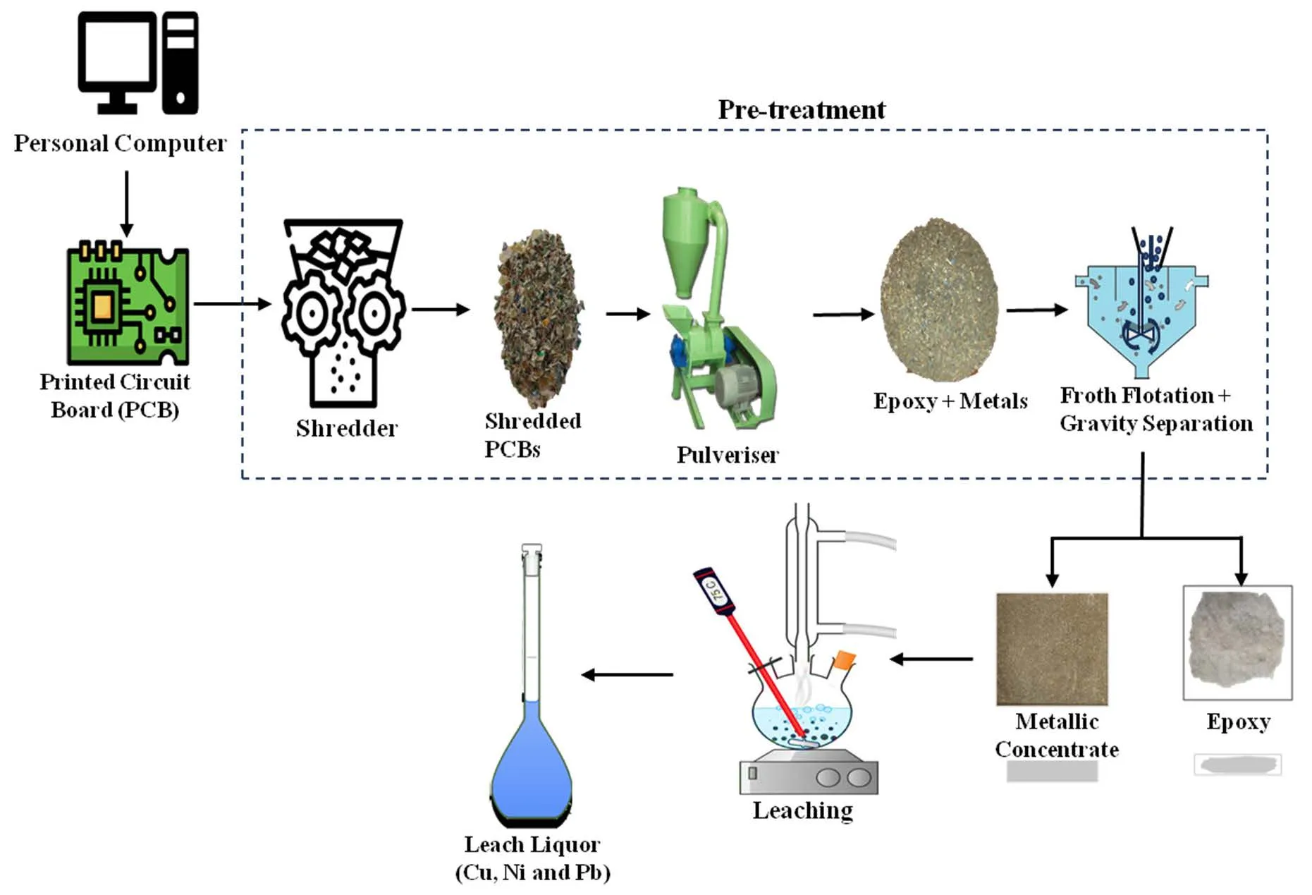 Chemical leaching equipment for PCB metal recovery