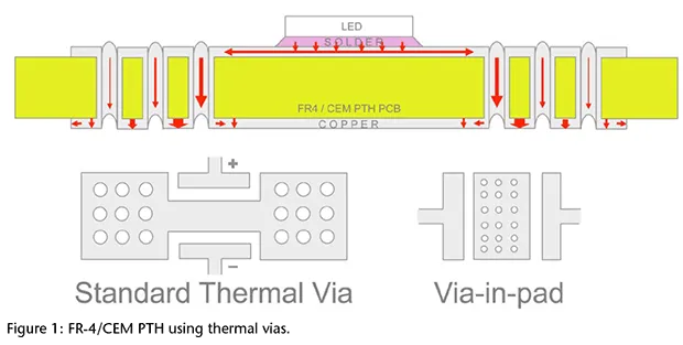 led thermal vias layout