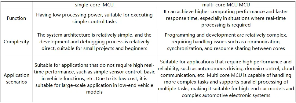 omparison of single-core and multi-core MCU architectures for automotive use.