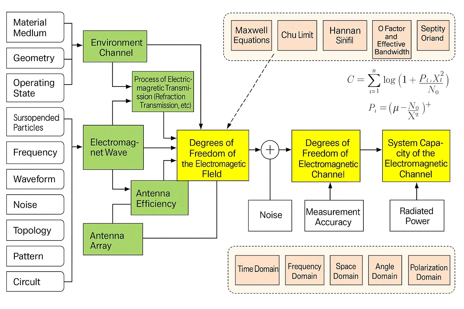 Electromagnetic Information Theory Logic Structure